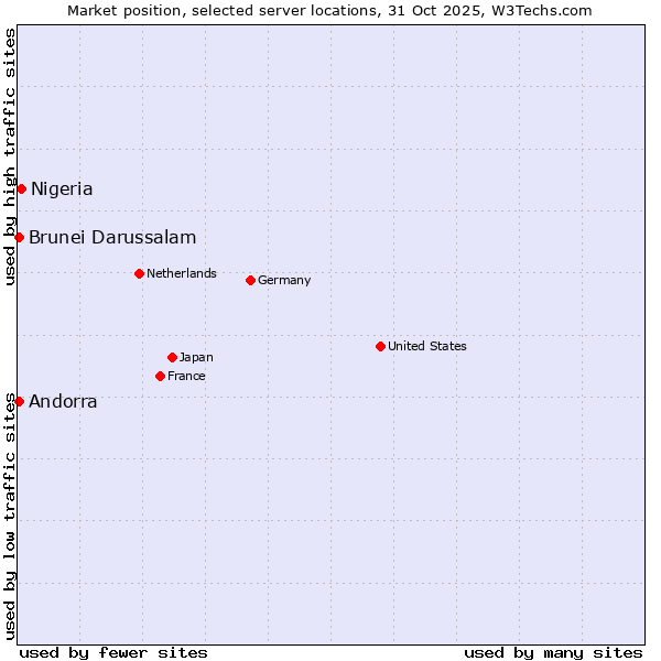 Market position of Nigeria vs. Andorra vs. Brunei Darussalam