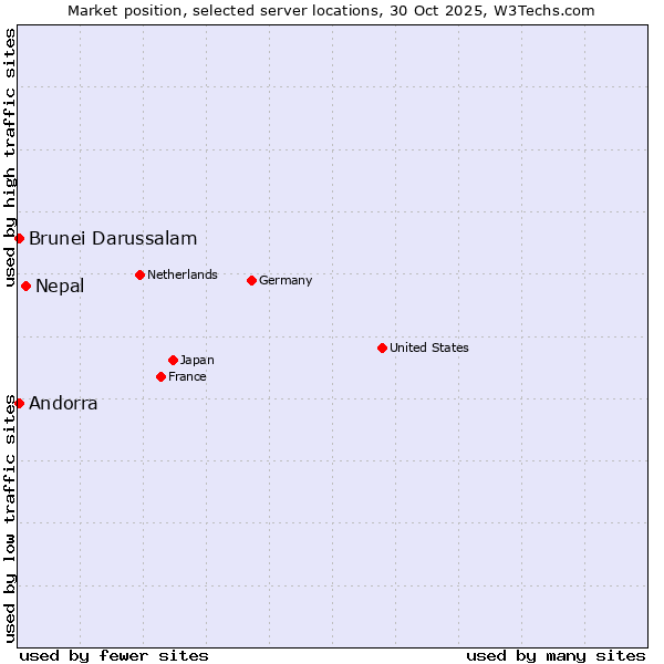 Market position of Nepal vs. Andorra vs. Brunei Darussalam