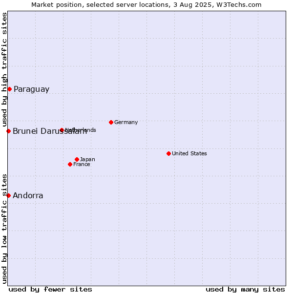 Market position of Paraguay vs. Andorra vs. Brunei Darussalam