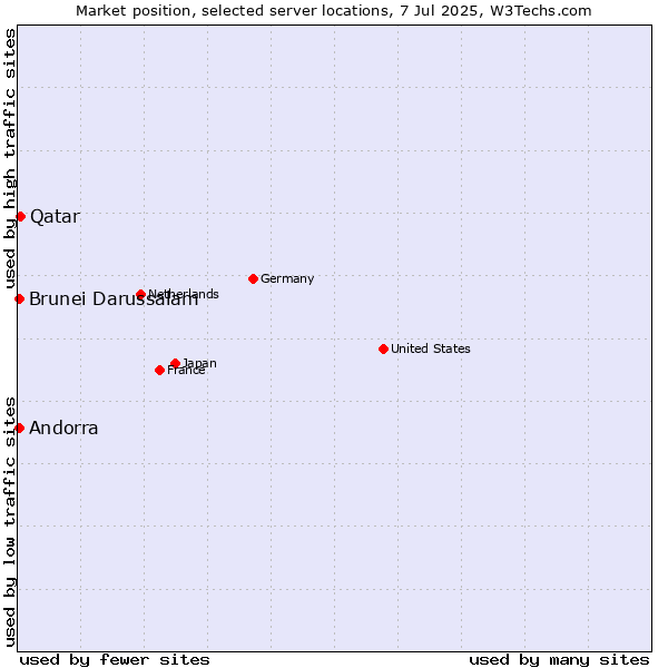 Market position of Qatar vs. Andorra vs. Brunei Darussalam
