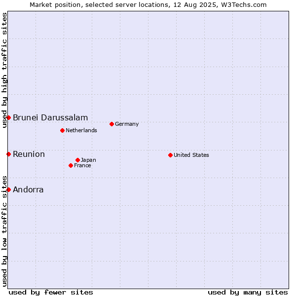 Market position of Reunion vs. Andorra vs. Brunei Darussalam