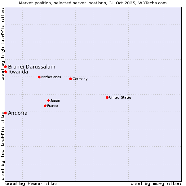 Market position of Rwanda vs. Andorra vs. Brunei Darussalam