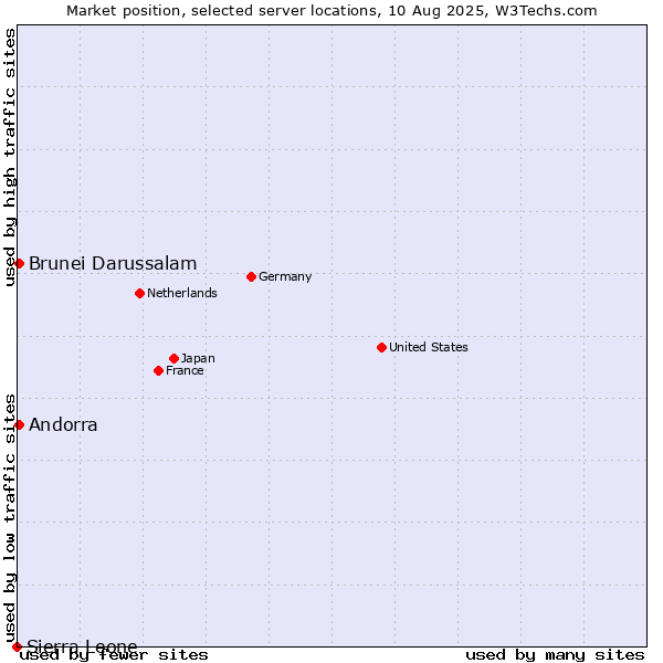 Market position of Andorra vs. Brunei Darussalam vs. Sierra Leone