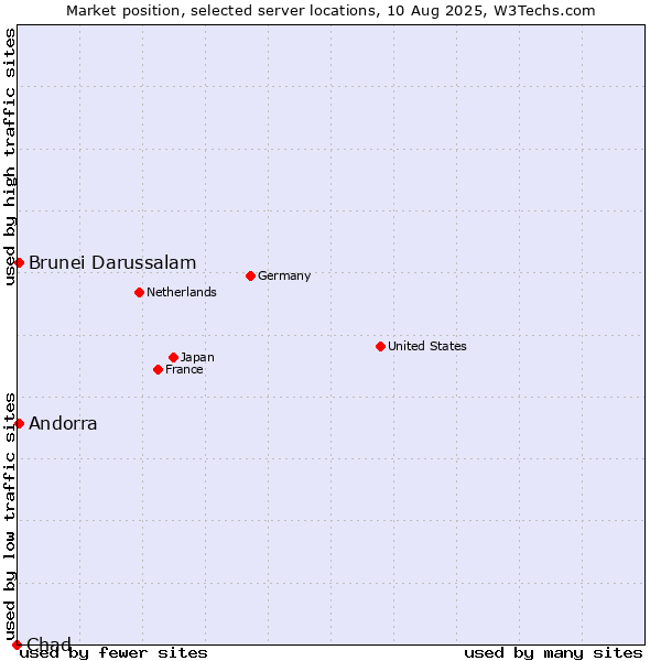 Market position of Andorra vs. Brunei Darussalam vs. Chad