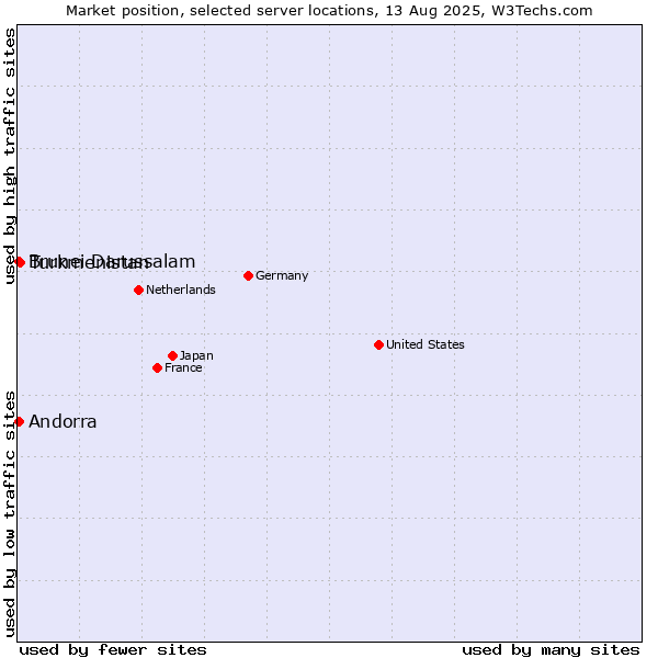 Market position of Turkmenistan vs. Andorra vs. Brunei Darussalam