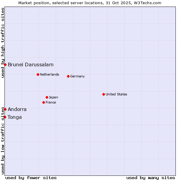 Market position of Andorra vs. Brunei Darussalam vs. Tonga