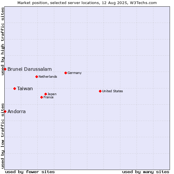Market position of Taiwan vs. Andorra vs. Brunei Darussalam
