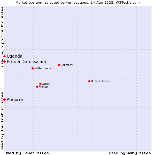 Market position of Uganda vs. Andorra vs. Brunei Darussalam