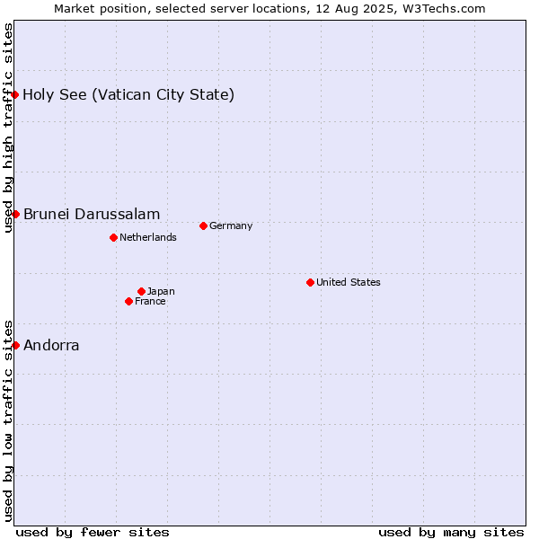 Market position of Andorra vs. Brunei Darussalam vs. Holy See (Vatican City State)