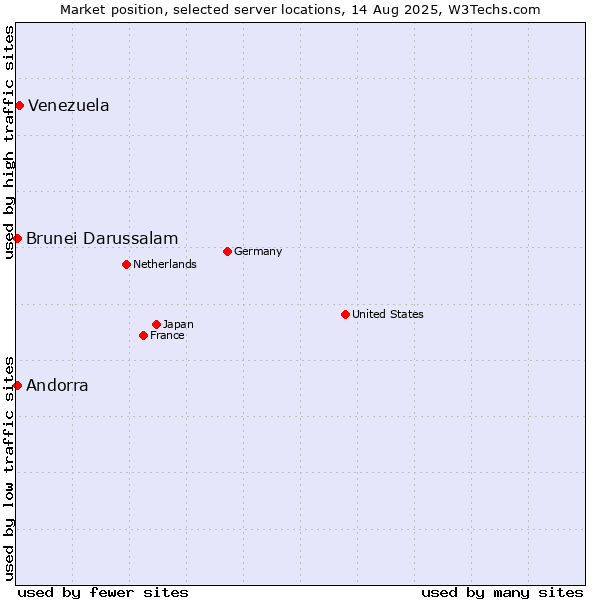Market position of Venezuela vs. Andorra vs. Brunei Darussalam