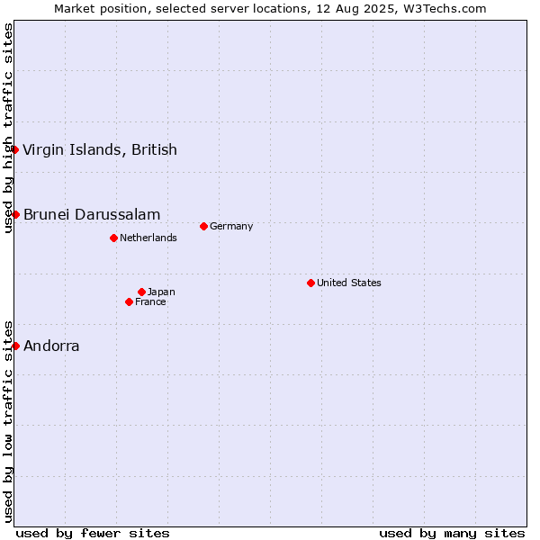 Market position of Andorra vs. Brunei Darussalam vs. Virgin Islands, British