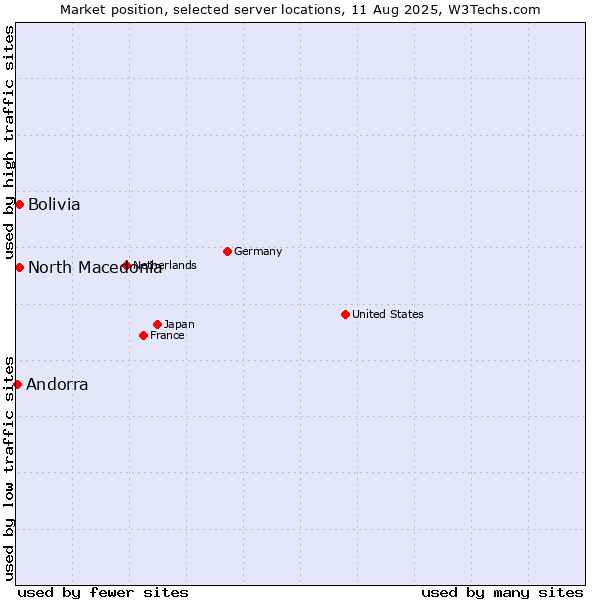 Market position of North Macedonia vs. Bolivia vs. Andorra