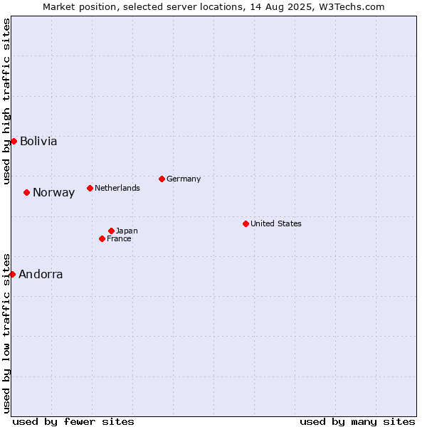 Market position of Norway vs. Bolivia vs. Andorra