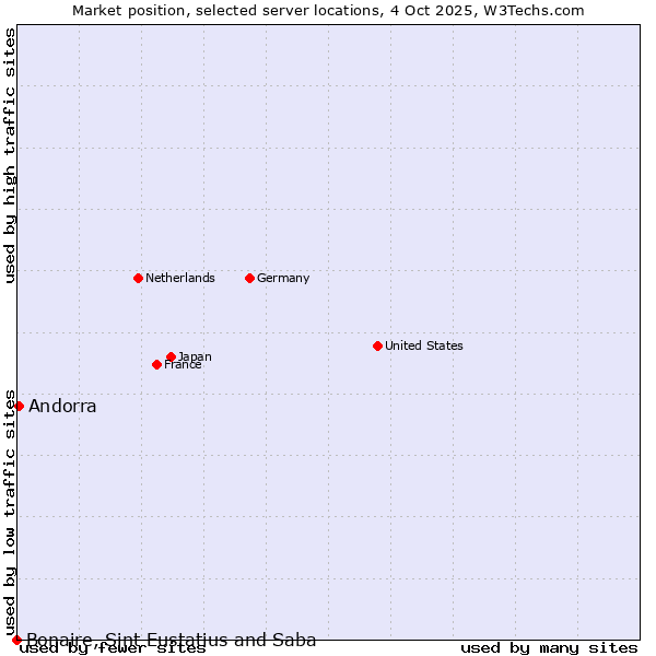 Market position of Andorra vs. Bonaire, Sint Eustatius and Saba