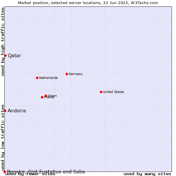 Market position of Qatar vs. Andorra vs. Bonaire, Sint Eustatius and Saba