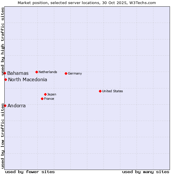 Market position of North Macedonia vs. Andorra vs. Bahamas