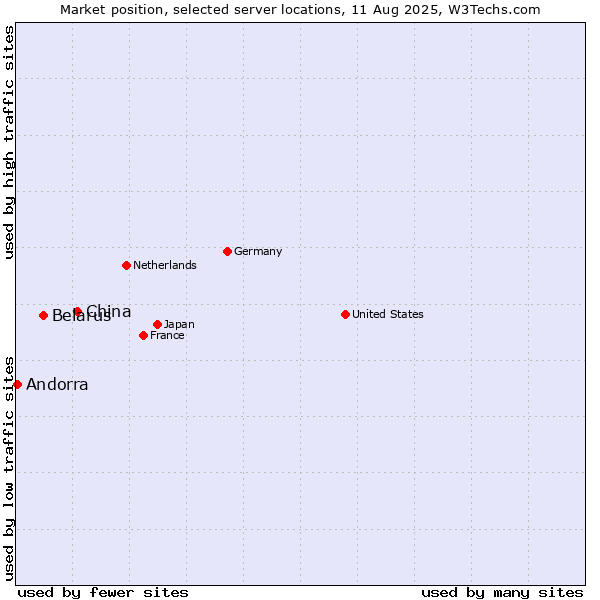 Market position of China and territories vs. Belarus vs. Andorra