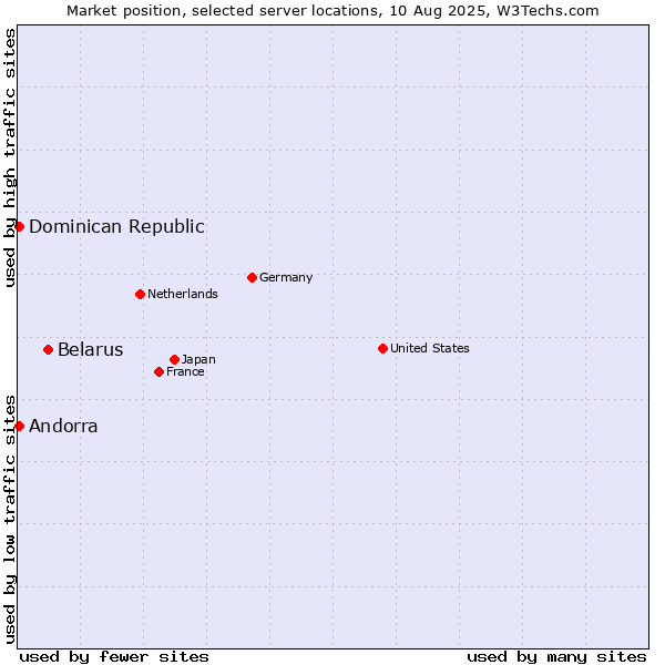 Market position of Belarus vs. Dominican Republic vs. Andorra
