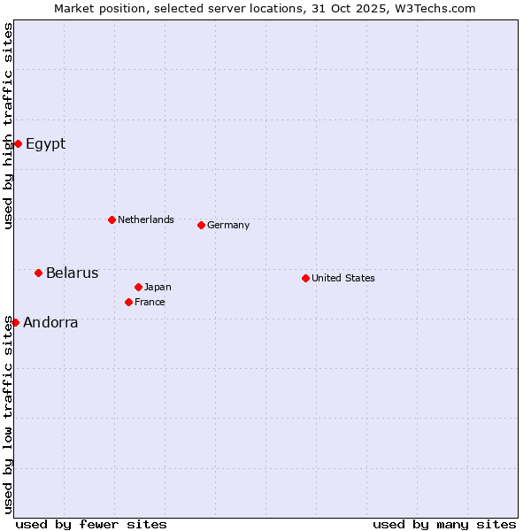 Market position of Belarus vs. Egypt vs. Andorra