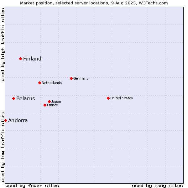 Market position of Finland vs. Belarus vs. Andorra