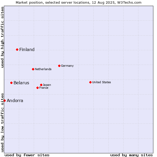 Market position of Finland and territories vs. Belarus vs. Andorra