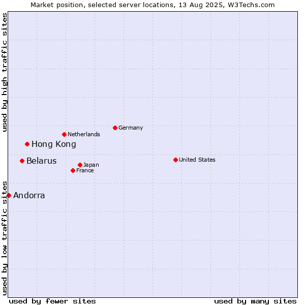 Market position of Hong Kong vs. Belarus vs. Andorra