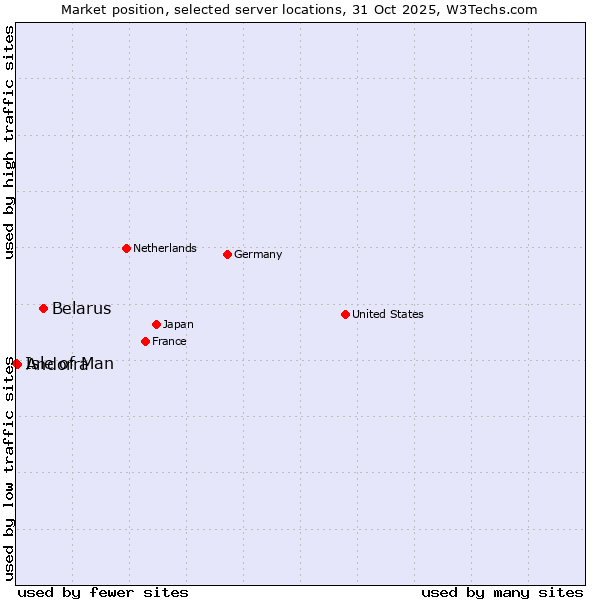Market position of Belarus vs. Andorra vs. Isle of Man