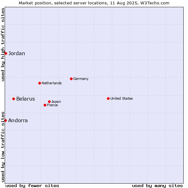 Market position of Belarus vs. Jordan vs. Andorra