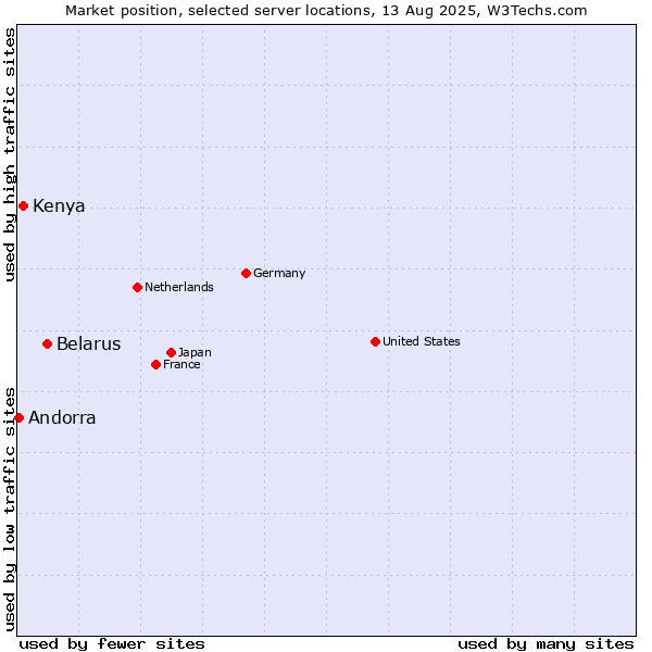 Market position of Belarus vs. Kenya vs. Andorra