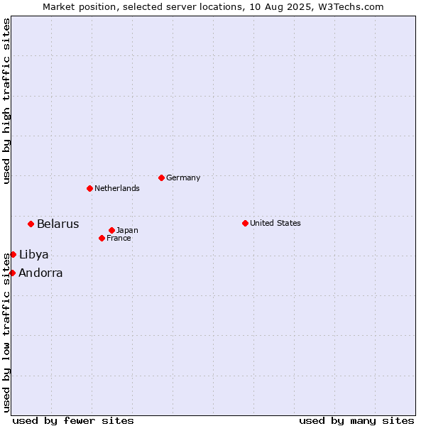 Market position of Belarus vs. Libya vs. Andorra