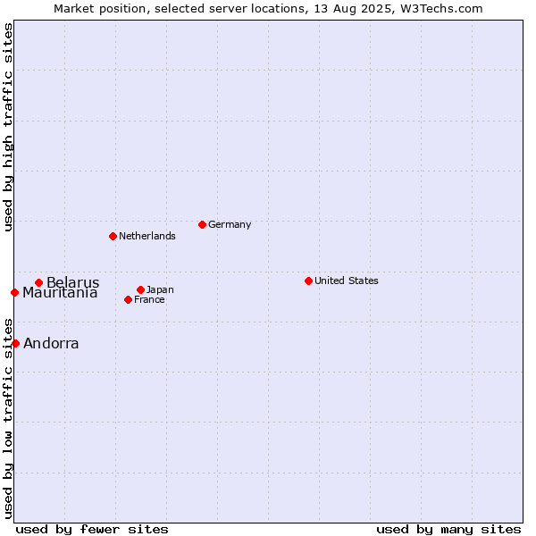 Market position of Belarus vs. Andorra vs. Mauritania