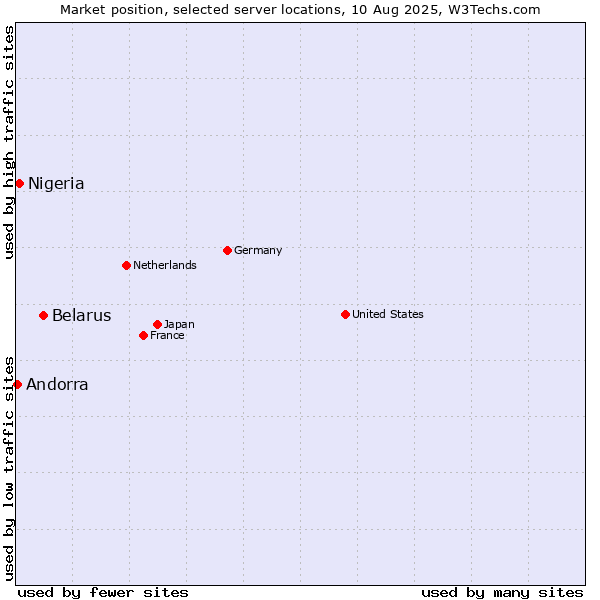 Market position of Belarus vs. Nigeria vs. Andorra