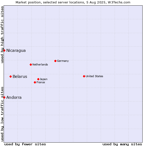 Market position of Belarus vs. Nicaragua vs. Andorra