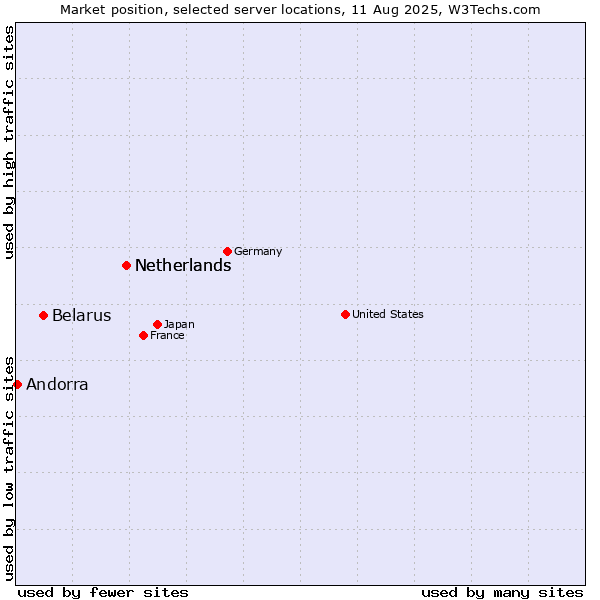 Market position of Netherlands vs. Belarus vs. Andorra