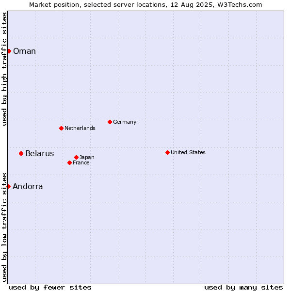 Market position of Belarus vs. Oman vs. Andorra