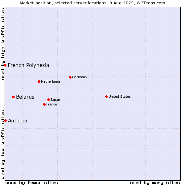 Market position of Belarus vs. Andorra vs. French Polynesia