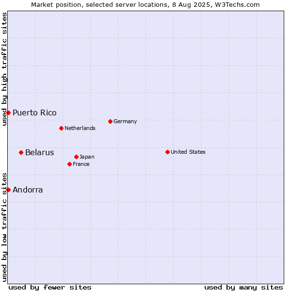 Market position of Belarus vs. Andorra vs. Puerto Rico