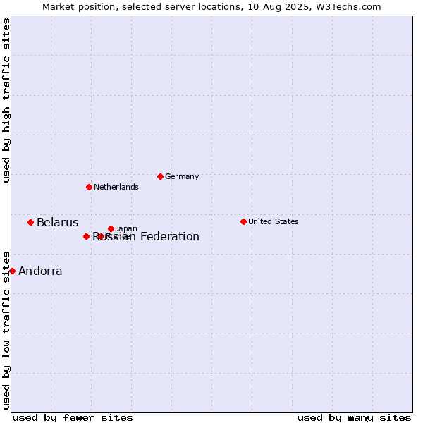 Market position of Russian Federation vs. Belarus vs. Andorra