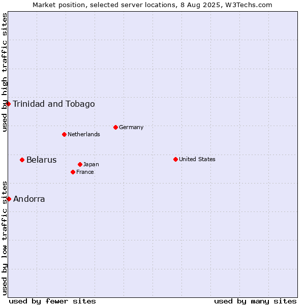 Market position of Belarus vs. Andorra vs. Trinidad and Tobago