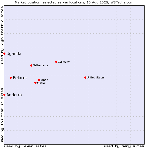 Market position of Belarus vs. Uganda vs. Andorra