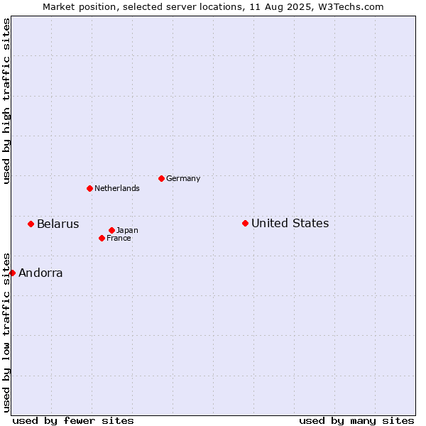 Market position of United States and territories vs. Belarus vs. Andorra