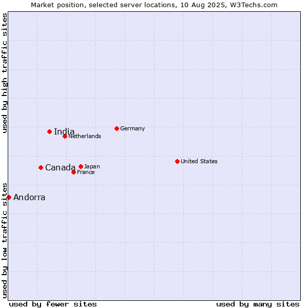 Market position of India vs. Canada vs. Andorra