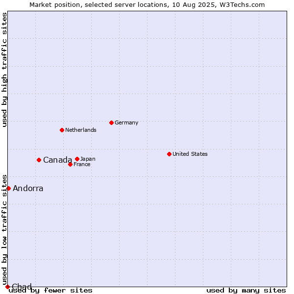 Market position of Canada vs. Andorra vs. Chad