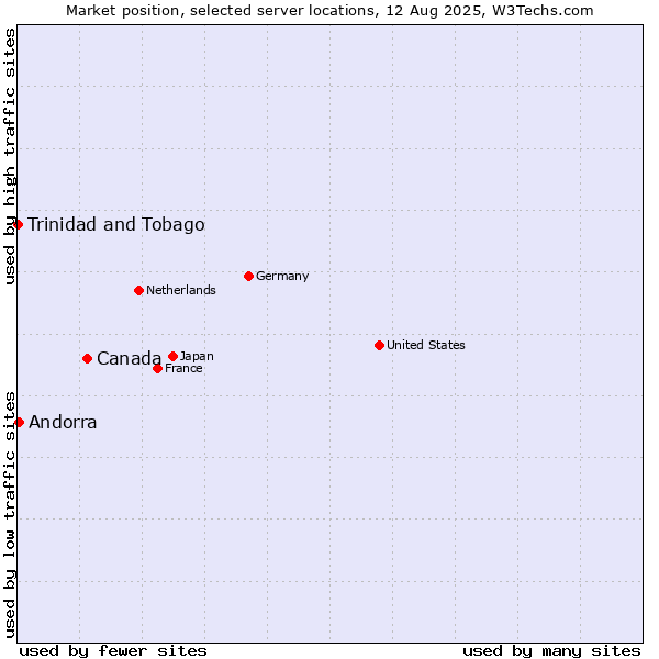 Market position of Canada vs. Andorra vs. Trinidad and Tobago