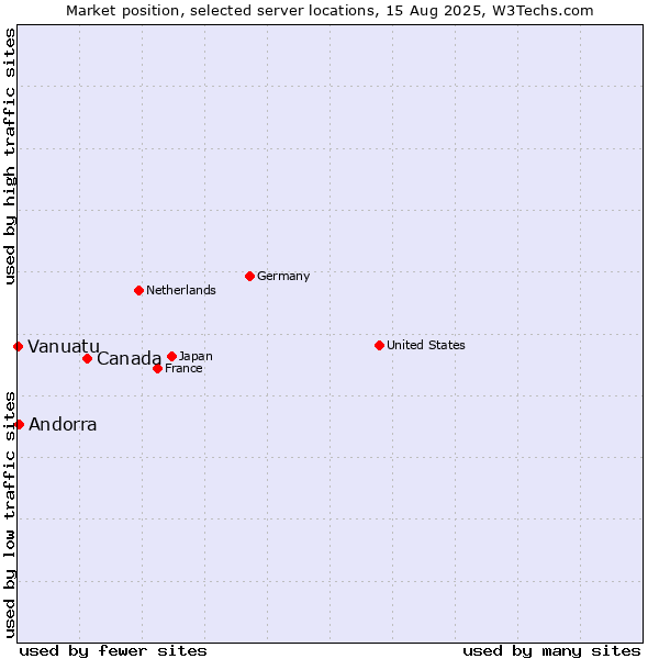 Market position of Canada vs. Andorra vs. Vanuatu