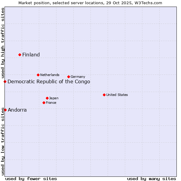 Market position of Finland vs. Andorra vs. Democratic Republic of the Congo