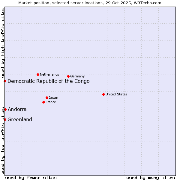 Market position of Andorra vs. Greenland vs. Democratic Republic of the Congo