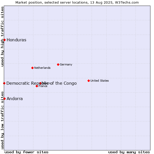 Market position of Andorra vs. Honduras vs. Democratic Republic of the Congo