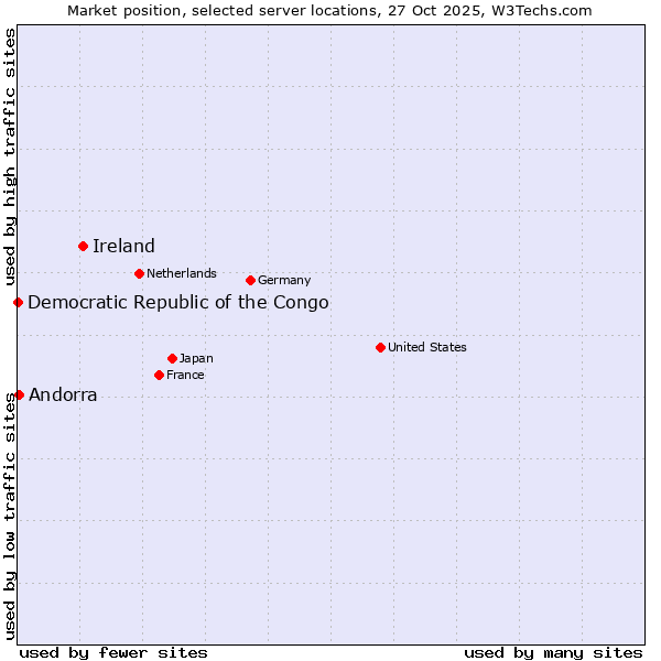 Market position of Ireland vs. Andorra vs. Democratic Republic of the Congo