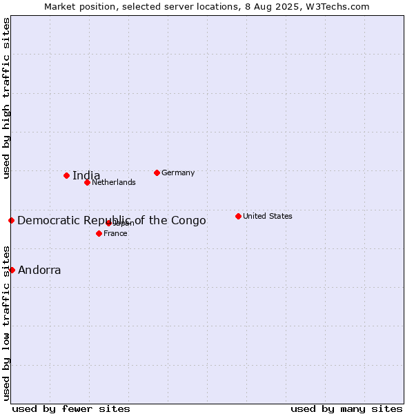 Market position of India vs. Andorra vs. Democratic Republic of the Congo